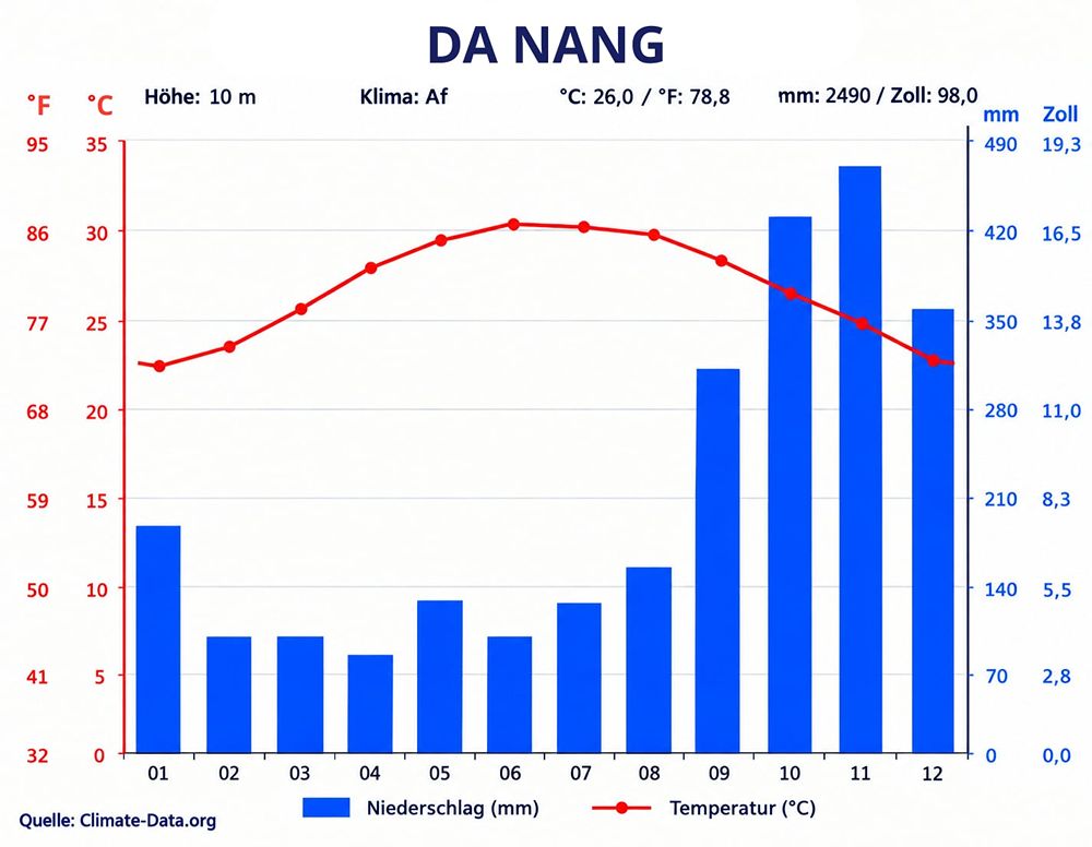 Klimadiagramm von Da Nang