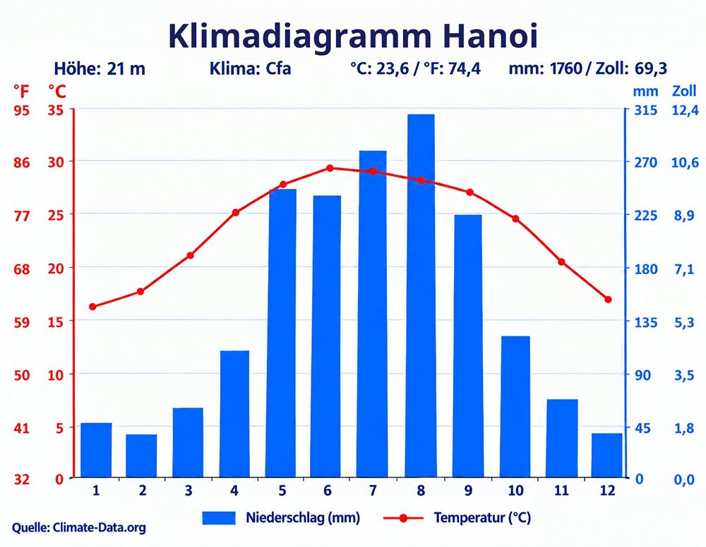 Klimadiagramm von Hanoi
