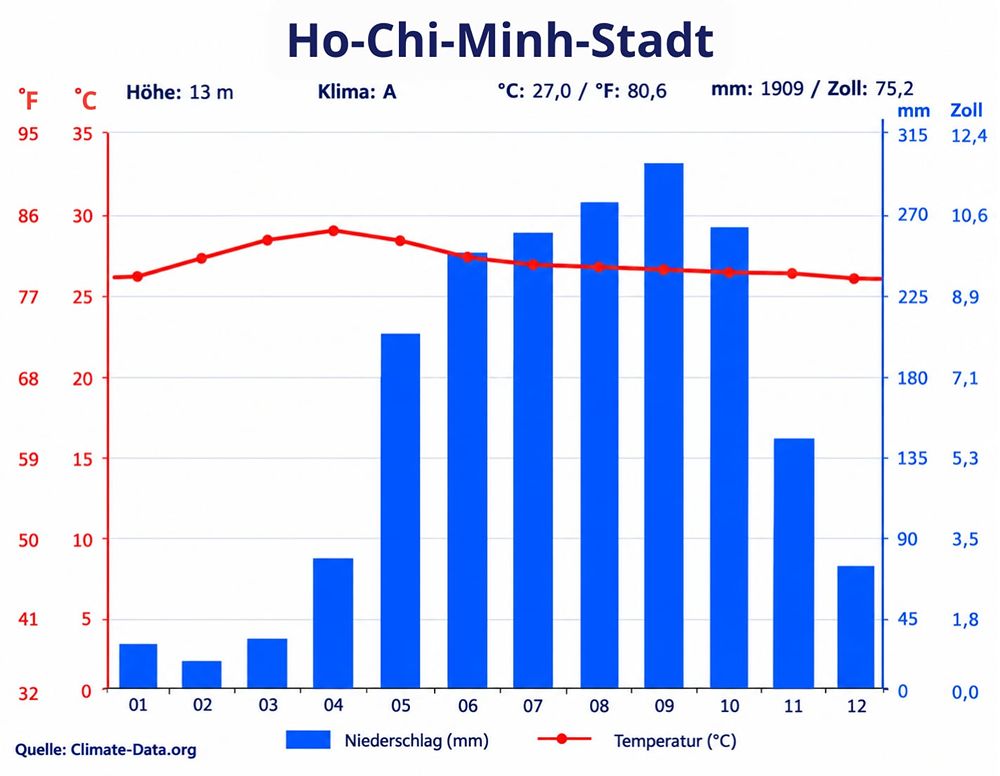 Klimadiagramm von Ho-Chi-Minh-Stadt